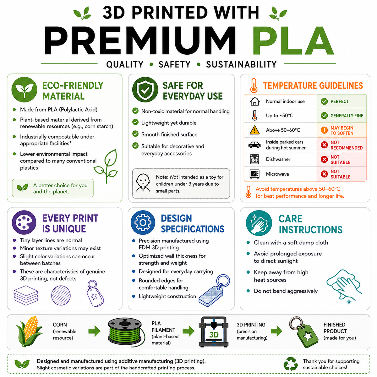 An infographic poster detailing the features and care instructions for 3D printed PLA products. The poster is structured with green and black text on a white background, featuring sections for 'Eco-Friendly Material', 'Safe for Everyday Use', 'Temperature Guidelines', 'Every Print is Unique', 'Design Specifications', and 'Care Instructions'.